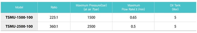 TSMU-1500-100氣動(dòng)液壓泵