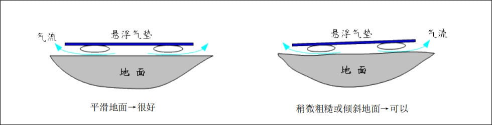 氣墊搬運(yùn)車(chē)使用幫助：對(duì)不平整地面的處理方法
